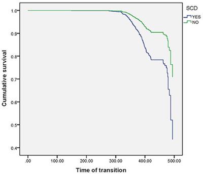 Subjective cognitive decline is associated with a higher risk of objective cognitive decline: A cross-sectional and longitudinal study